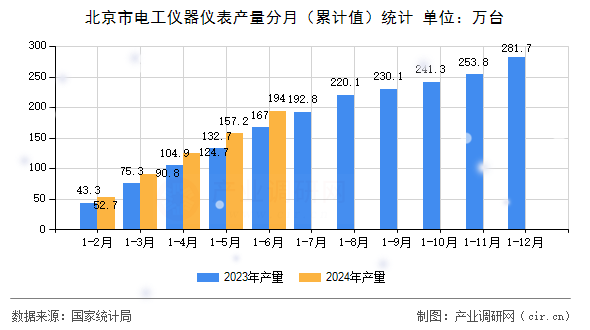 北京市電工儀器儀表產(chǎn)量分月(累計值)統(tǒng)計 北京市電工儀器儀表產(chǎn)量分月(累計值)統(tǒng)計