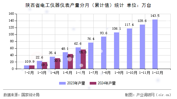 陜西省電工儀器儀表產(chǎn)量分月（累計(jì)值）統(tǒng)計(jì)