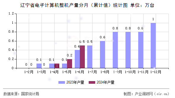 遼寧省電子計算機整機產(chǎn)量分月（累計值）統(tǒng)計圖