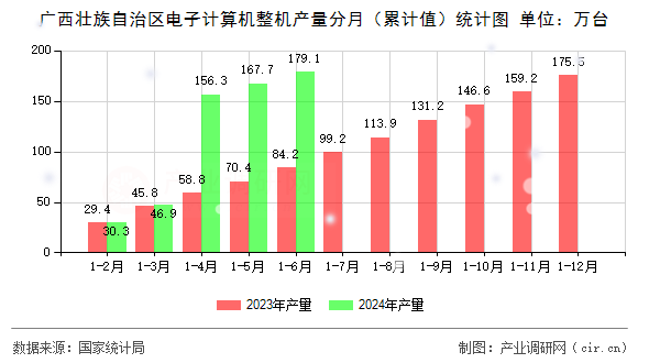 廣西壯族自治區(qū)電子計(jì)算機(jī)整機(jī)產(chǎn)量分月（累計(jì)值）統(tǒng)計(jì)圖