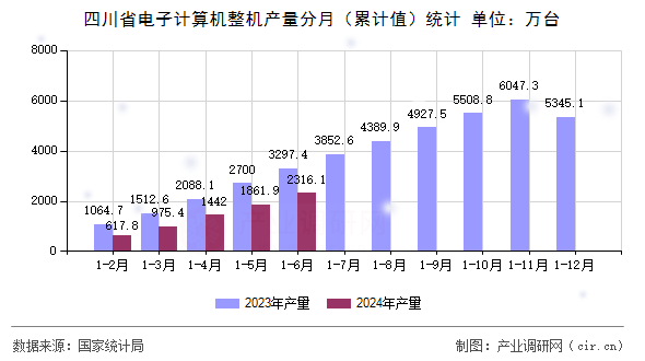 四川省電子計算機整機產(chǎn)量分月（累計值）統(tǒng)計