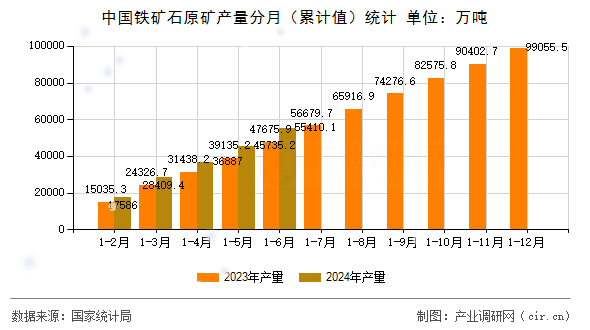 中國(guó)鐵礦石原礦產(chǎn)量分月(累計(jì)值)統(tǒng)計(jì) 中國(guó)鐵礦石原礦產(chǎn)量分月(累計(jì)值)統(tǒng)計(jì)