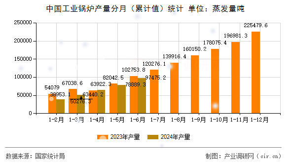 中國工業(yè)鍋爐產(chǎn)量分月（累計值）統(tǒng)計