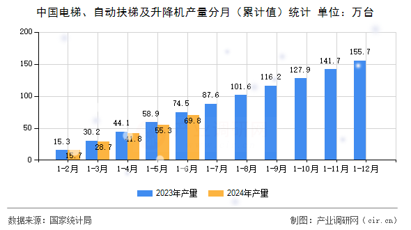 中國電梯、自動扶梯及升降機(jī)產(chǎn)量分月（累計值）統(tǒng)計