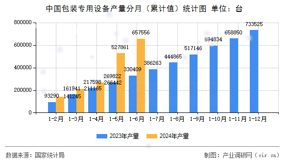 中國包裝專用設備產(chǎn)量分月（累計值）統(tǒng)計圖