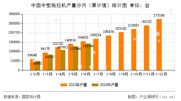 中國中型拖拉機產(chǎn)量分月(累計值)統(tǒng)計圖 中國中型拖拉機產(chǎn)量分月(累計值)統(tǒng)計圖
