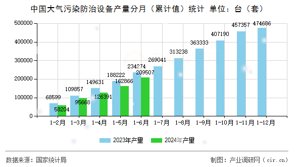 中國大氣污染防治設備產(chǎn)量分月（累計值）統(tǒng)計