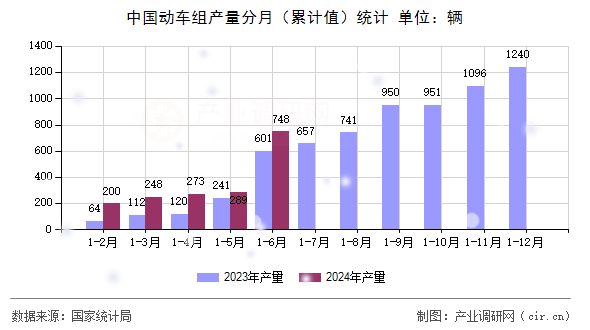 中國動車組產(chǎn)量分月(累計值)統(tǒng)計 中國動車組產(chǎn)量分月(累計值)統(tǒng)計