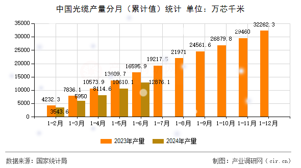 中國光纜產(chǎn)量分月（累計(jì)值）統(tǒng)計(jì)