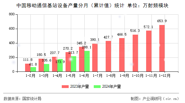 中國移動通信基站設(shè)備產(chǎn)量分月（累計值）統(tǒng)計
