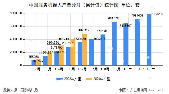 中國服務機器人產(chǎn)量分月(累計值)統(tǒng)計圖 中國服務機器人產(chǎn)量分月(累計值)統(tǒng)計圖