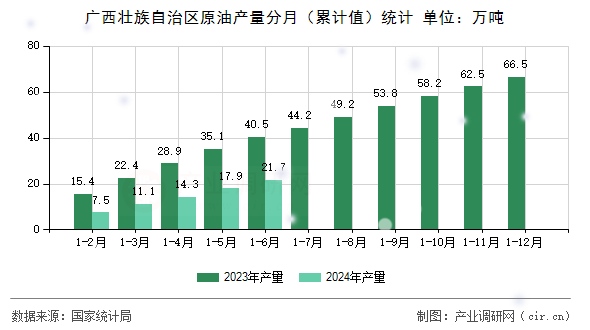 廣西壯族自治區(qū)原油產(chǎn)量分月（累計(jì)值）統(tǒng)計(jì)