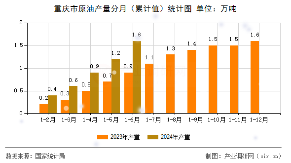 重慶市原油產(chǎn)量分月（累計值）統(tǒng)計圖