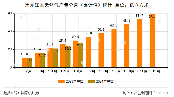 黑龍江省天然氣產(chǎn)量分月（累計值）統(tǒng)計