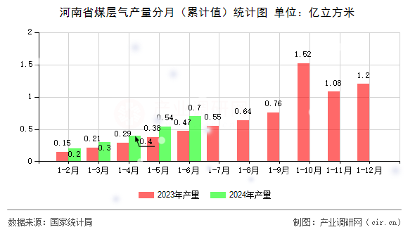 河南省煤層氣產(chǎn)量分月(累計值)統(tǒng)計圖 河南省煤層氣產(chǎn)量分月(累計值)統(tǒng)計圖