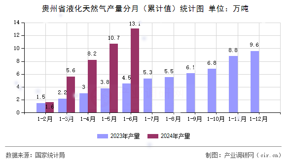 貴州省液化天然氣產(chǎn)量分月(累計值)統(tǒng)計圖 貴州省液化天然氣產(chǎn)量分月(累計值)統(tǒng)計圖