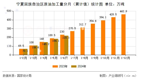寧夏回族自治區(qū)原油加工量分月（累計(jì)值）統(tǒng)計(jì)圖
