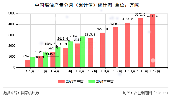 中國(guó)煤油產(chǎn)量分月(累計(jì)值)統(tǒng)計(jì)圖 中國(guó)煤油產(chǎn)量分月(累計(jì)值)統(tǒng)計(jì)圖