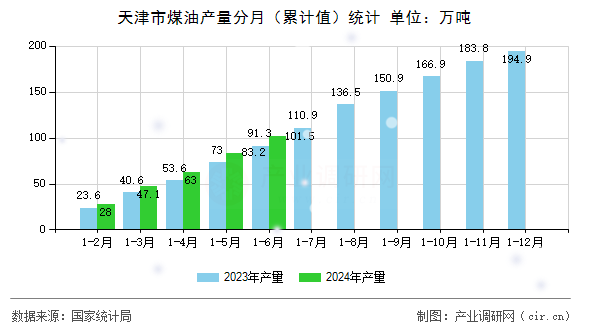 天津市煤油產(chǎn)量分月（累計值）統(tǒng)計