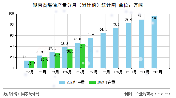 湖南省煤油產(chǎn)量分月（累計值）統(tǒng)計圖