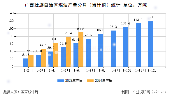 廣西壯族自治區(qū)煤油產(chǎn)量分月(累計值)統(tǒng)計 廣西壯族自治區(qū)煤油產(chǎn)量分月(累計值)統(tǒng)計