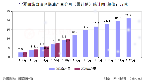 寧夏回族自治區(qū)煤油產(chǎn)量分月（累計值）統(tǒng)計圖
