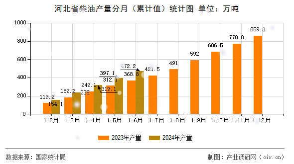 河北省柴油產(chǎn)量分月（累計值）統(tǒng)計圖