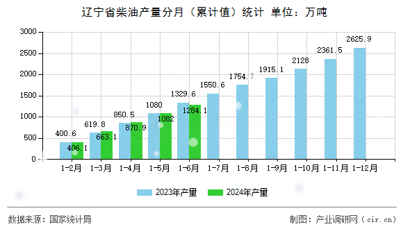 遼寧省柴油產(chǎn)量分月(累計值)統(tǒng)計 遼寧省柴油產(chǎn)量分月(累計值)統(tǒng)計