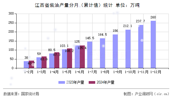 江西省柴油產(chǎn)量分月(累計(jì)值)統(tǒng)計(jì) 江西省柴油產(chǎn)量分月(累計(jì)值)統(tǒng)計(jì)