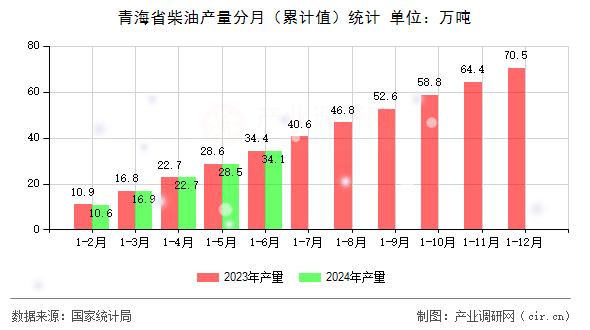 青海省柴油產(chǎn)量分月（累計(jì)值）統(tǒng)計(jì)
