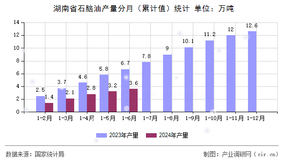 湖南省石腦油產(chǎn)量分月(累計(jì)值)統(tǒng)計(jì) 湖南省石腦油產(chǎn)量分月(累計(jì)值)統(tǒng)計(jì)