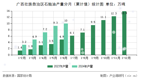 廣西壯族自治區(qū)石腦油產(chǎn)量分月(累計(jì)值)統(tǒng)計(jì)圖 廣西壯族自治區(qū)石腦油產(chǎn)量分月(累計(jì)值)統(tǒng)計(jì)圖