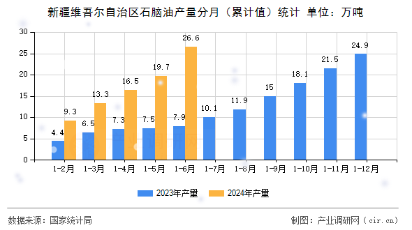 新疆維吾爾自治區(qū)石腦油產(chǎn)量分月（累計值）統(tǒng)計