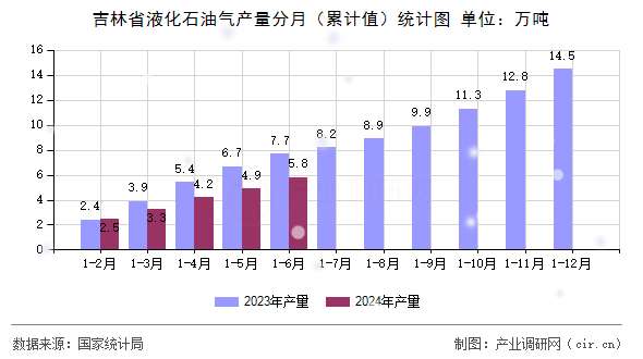 吉林省液化石油氣產量分月(累計值)統(tǒng)計圖 吉林省液化石油氣產量分月(累計值)統(tǒng)計圖