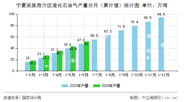 寧夏回族自治區(qū)液化石油氣產(chǎn)量分月（累計值）統(tǒng)計圖