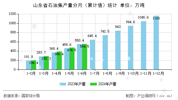 山東省石油焦產(chǎn)量分月（累計值）統(tǒng)計