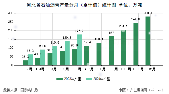 河北省石油瀝青產量分月(累計值)統(tǒng)計圖 河北省石油瀝青產量分月(累計值)統(tǒng)計圖