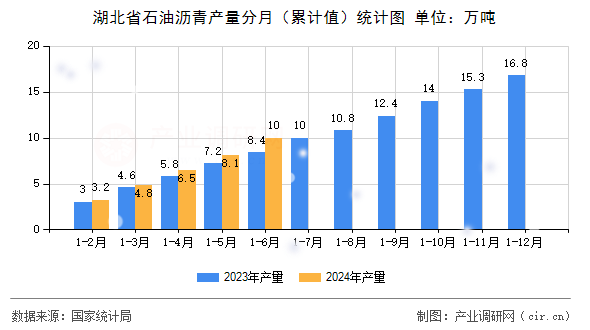 湖北省石油瀝青產量分月(累計值)統(tǒng)計圖 湖北省石油瀝青產量分月(累計值)統(tǒng)計圖