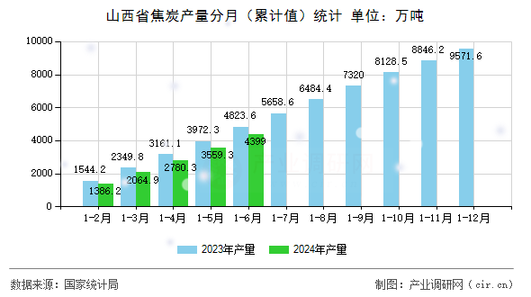 山西省焦炭產量分月(累計值)統(tǒng)計 山西省焦炭產量分月(累計值)統(tǒng)計