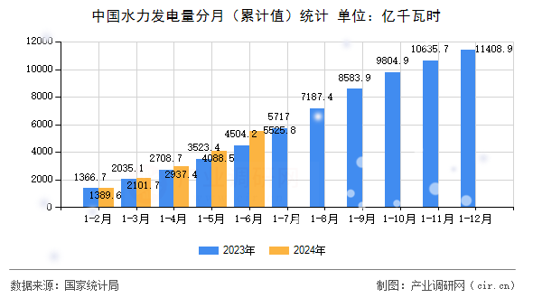 中國水力發(fā)電量分月（累計(jì)值）統(tǒng)計(jì)