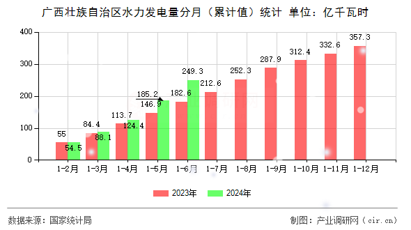廣西壯族自治區(qū)水力發(fā)電量分月(累計值)統(tǒng)計 廣西壯族自治區(qū)水力發(fā)電量分月(累計值)統(tǒng)計
