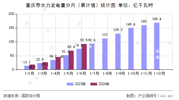 重慶市水力發(fā)電量分月(累計值)統(tǒng)計圖 重慶市水力發(fā)電量分月(累計值)統(tǒng)計圖