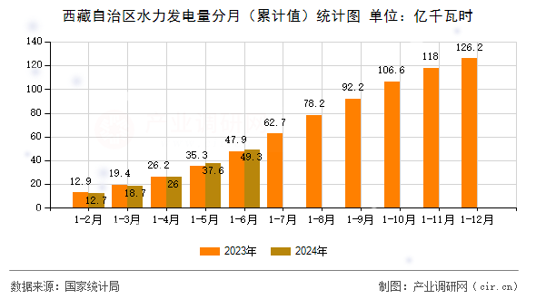 西藏自治區(qū)水力發(fā)電量分月（累計值）統(tǒng)計圖