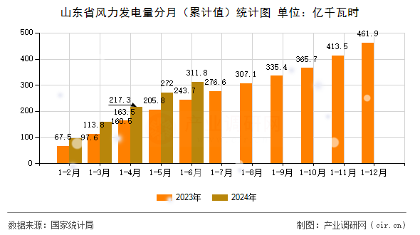 山東省風力發(fā)電量分月(累計值)統(tǒng)計圖 山東省風力發(fā)電量分月(累計值)統(tǒng)計圖