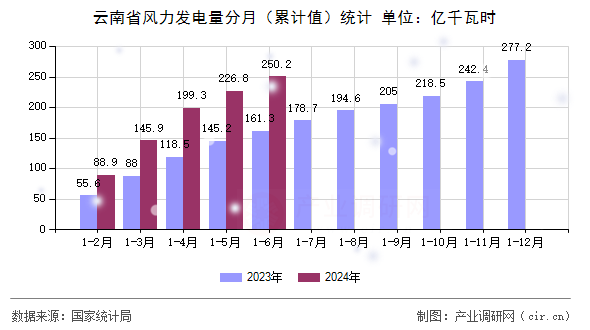 云南省風力發(fā)電量分月（累計值）統(tǒng)計