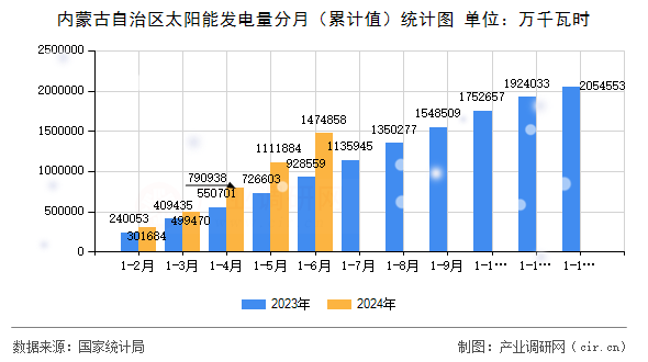 內(nèi)蒙古自治區(qū)太陽能發(fā)電量分月(累計(jì)值)統(tǒng)計(jì)圖 內(nèi)蒙古自治區(qū)太陽能發(fā)電量分月(累計(jì)值)統(tǒng)計(jì)圖