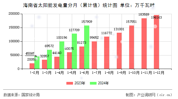 海南省太陽能發(fā)電量分月（累計值）統(tǒng)計圖