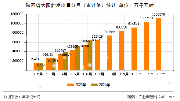 陜西省太陽能發(fā)電量分月(累計(jì)值)統(tǒng)計(jì) 陜西省太陽能發(fā)電量分月(累計(jì)值)統(tǒng)計(jì)