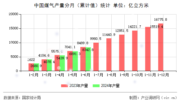 中國煤氣產(chǎn)量分月（累計值）統(tǒng)計