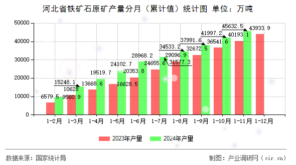 河北省鐵礦石原礦產(chǎn)量分月（累計值）統(tǒng)計圖